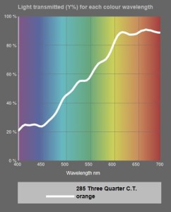 Lee Filters Folia HS 285 Three Quarter (3/4) C.T.O. arkusz 53x61cm