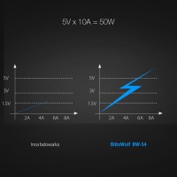 Stacja szybkiego ładowania USB BlitzWolf BW-S4 50W