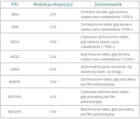 Zestaw 5 filtrów PolarPro  ND4 ND8 ND16 ND32 ND64 Cinema Series Shutter Collection do DJI Osmo Action (OAC-CS-STR5PK)
